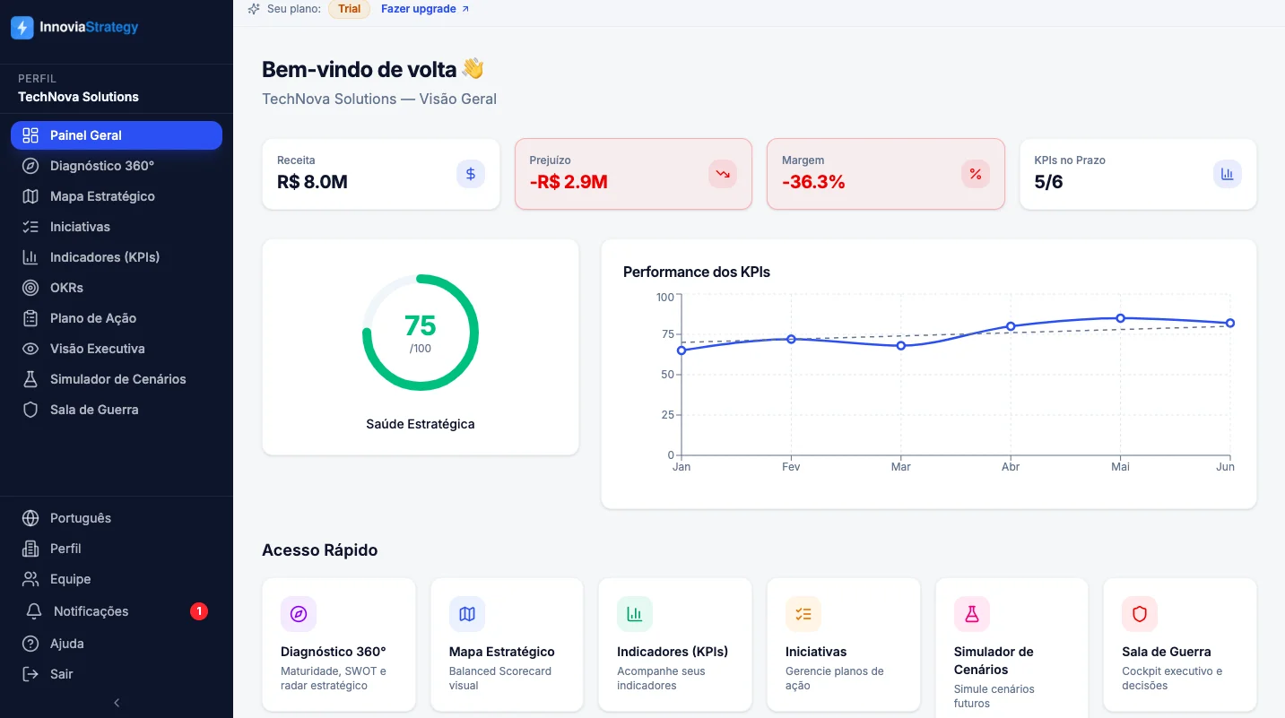 Painel geral de gestão estratégica - Dashboard completo